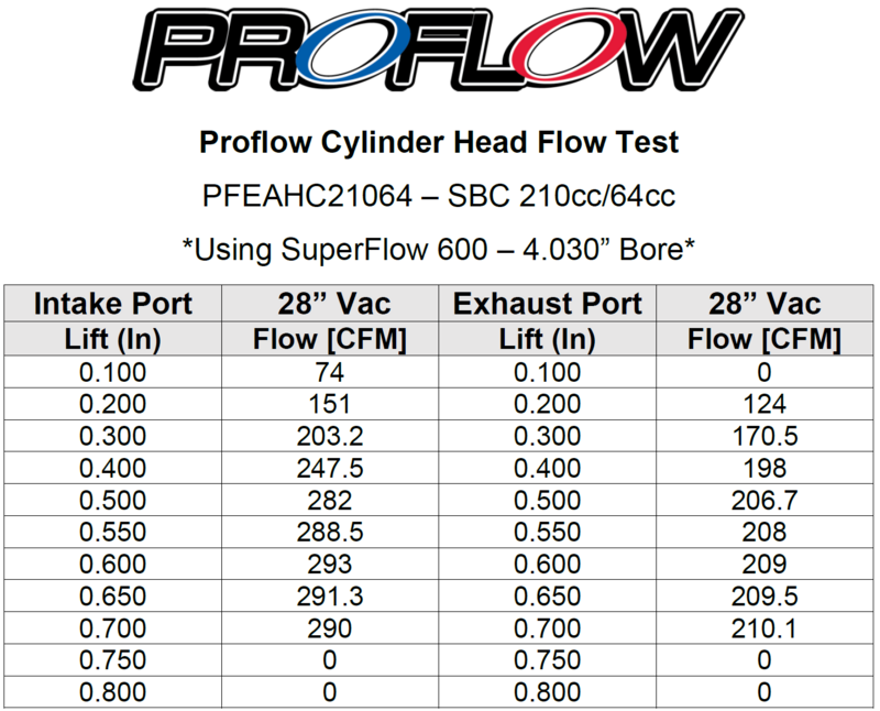 Proflow Cylinder Heads, SuperMax 210, SB Chev, Aluminum, Assembled, Inc Studs & G/Plates, 64cc Chamber, Angle Plug, 210cc Intake Runner,  600HP, Pair Diagram Image