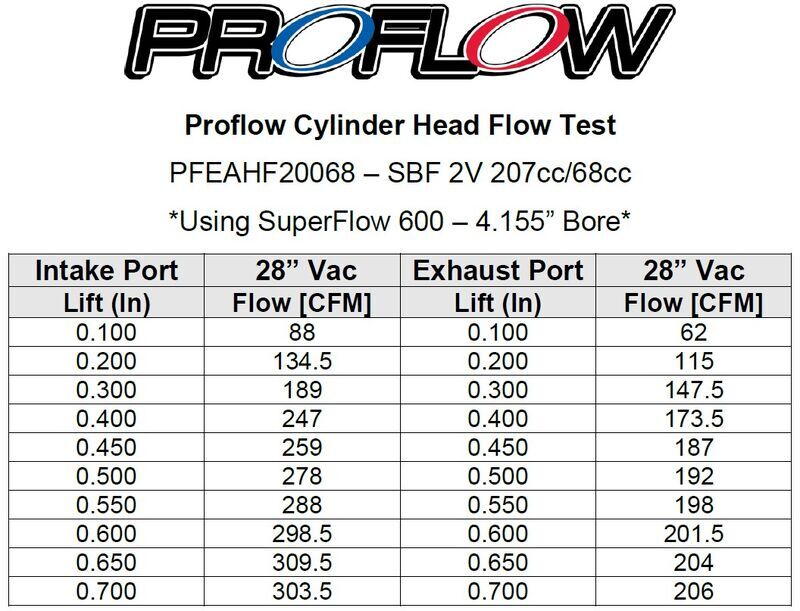 Proflow Cylinder Heads, AirMax 200, Bare Aluminium, Ford Cleveland , 2V 68cc Chamber, 205cc Intake Runner, Pair Diagram Image