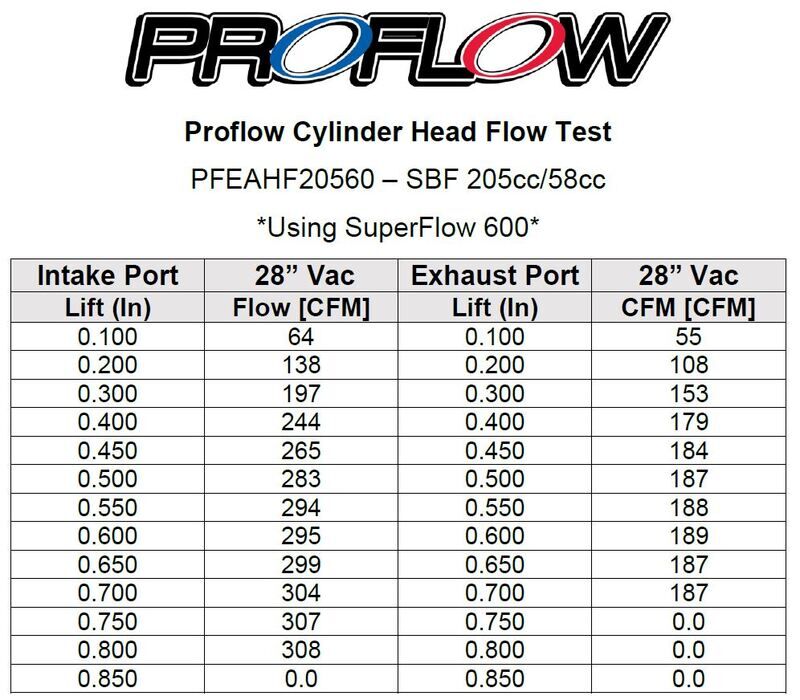 Proflow Cylinder Heads, SuperMax 205, SB Ford 289, 302, 351W, Aluminum, Assembled 7/16 Studs G/Plates 58cc Chamber, 205cc Intake Runner, , 600HP, Pair Diagram Image