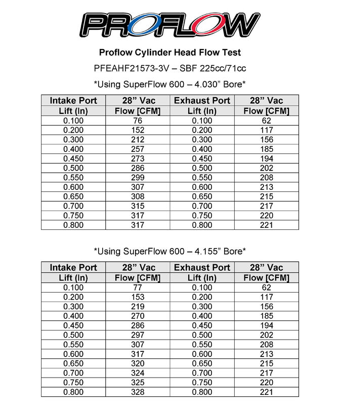 Proflow Cylinder Heads SuperMax 225, Assembled, Aluminium, SB Ford 302-351 Cleveland, 3V, 73cc Chamber, 225cc Intake Runner, 630HP Out of Box, Pair Diagram Image